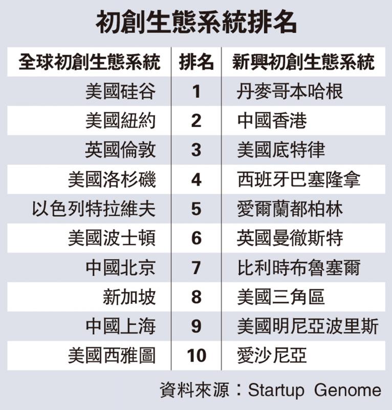 营商环境/良好初创生态 孕育多只独角兽