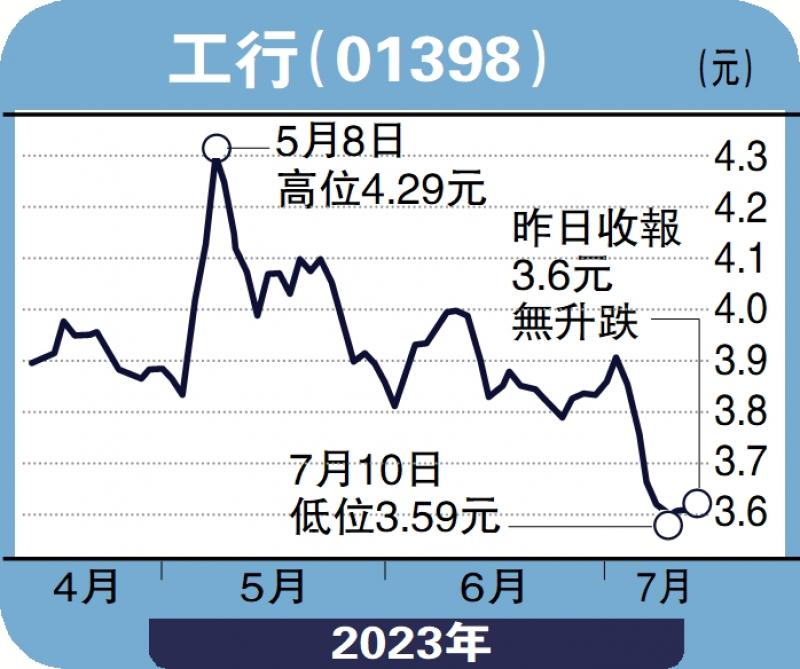 经纪爱股/股息率超9厘 工行上望3.92元