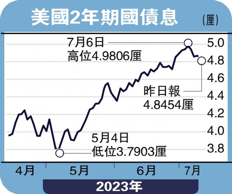 工银智评/美加息周期或较预期长