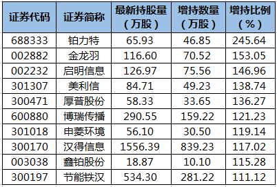 铂力特、金龙羽等41股获陆股通增仓超50%