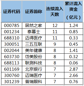 主力资金连续5日以上净流入居然之家等50股