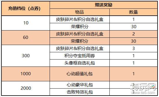 王者荣耀7.21有什么福利礼包？