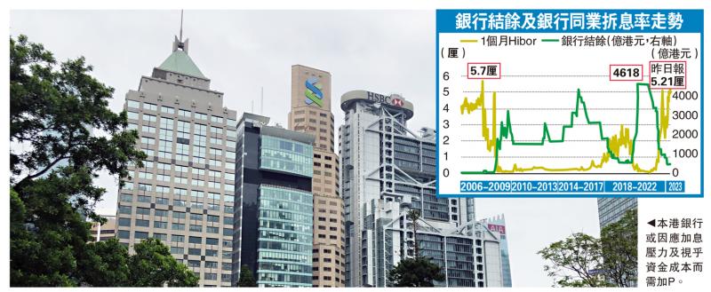 资金成本增 最优惠利率料加1/8厘