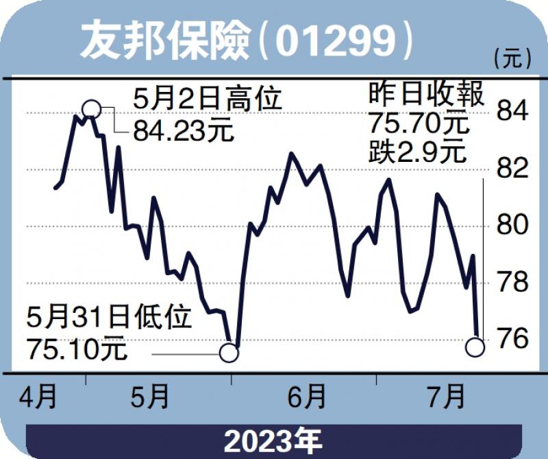 股海筛选/加快布局内地 友邦价值添动力