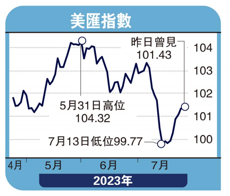 能言汇说/美汇呈跌势 欧元英镑转强