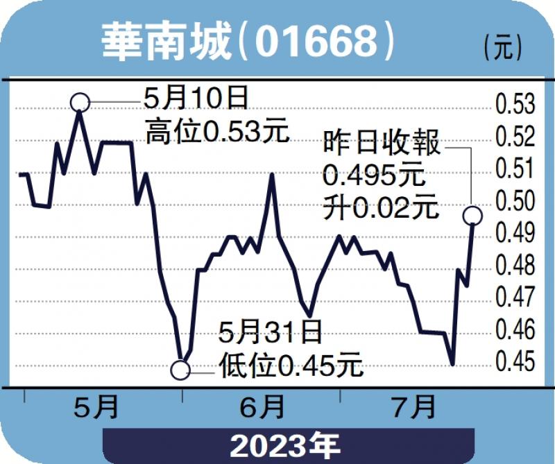 财语陆/资产淨值不足0.2倍 华南城中线收集