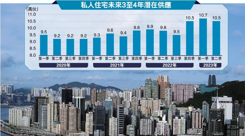 私宅总供应高企 连续三季逾10万伙