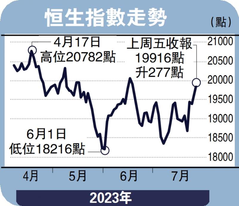 头牌手记/恒指回复强势 本周挑战二万关