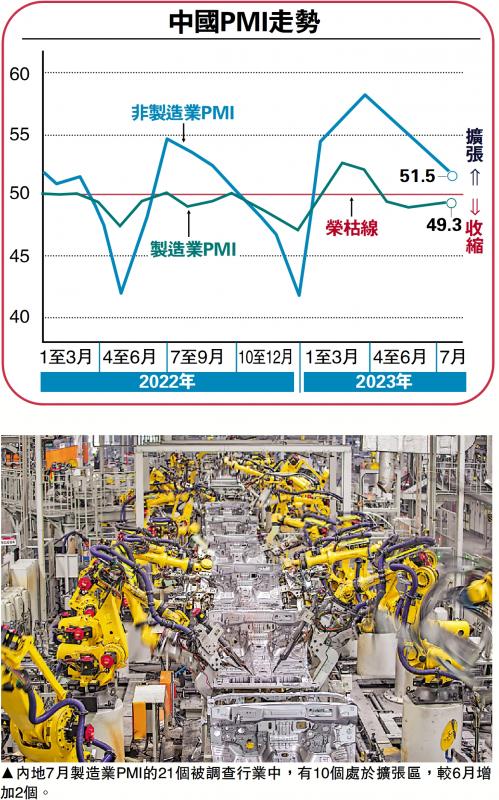 促消费 提信心/中国制造业改善  PMI创四个月高