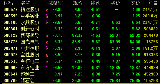 积极信号！大金融崛起，食品饮料股活跃！来看最新动向