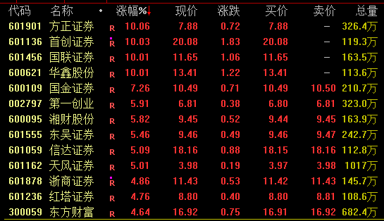 积极信号！大金融崛起，食品饮料股活跃！来看最新动向