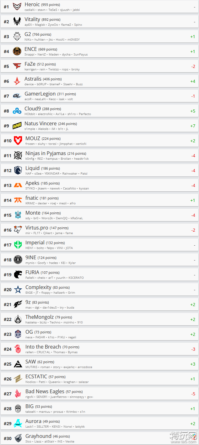 csgo战队世界排名是多少 2023最新战队世界排名一览