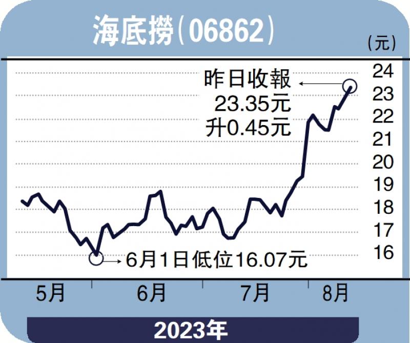 安里人语/餐饮业复苏 火锅股连发盈喜