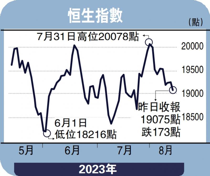 头牌手记/恒指弱势未除 防线撤至18700