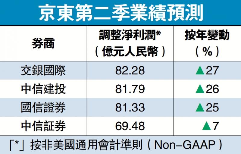 市场看好/补贴促销见效 京东经调整盈利料升27%