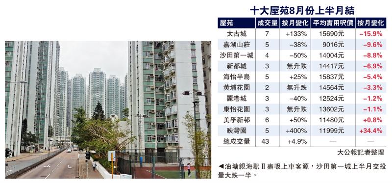 太古城半月均价泻逾15% 十大屋苑最伤