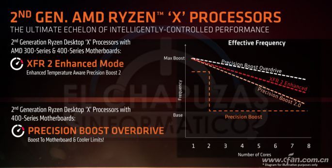 AMD锐龙主板如何解锁功耗墙