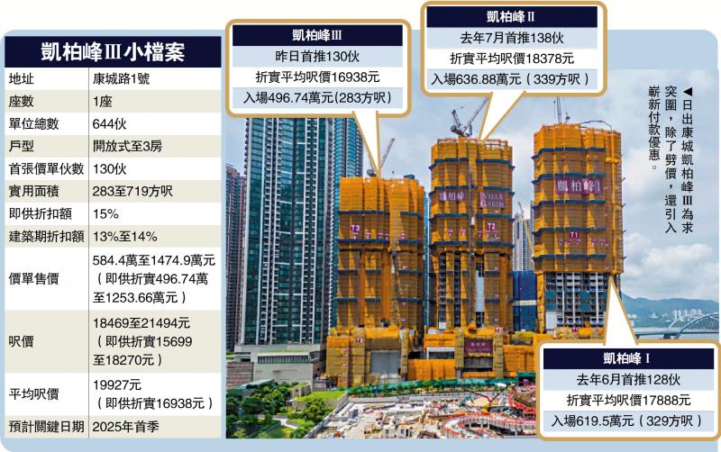 凯柏峰Ⅲ入场费496万 康城五年最平