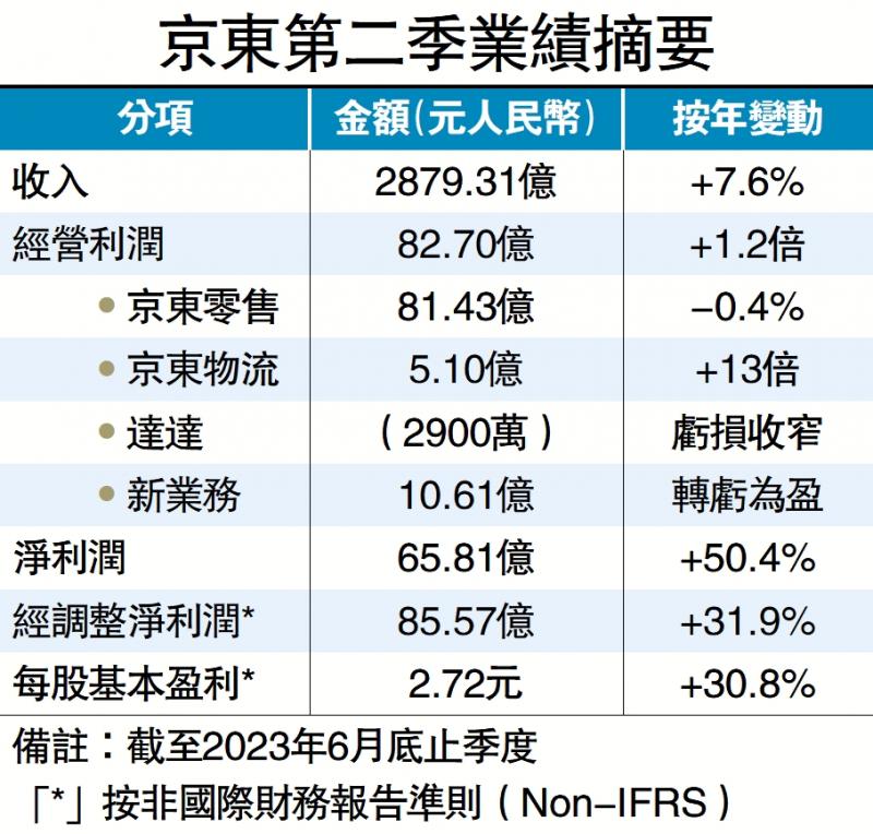 京东淨利增近32% 美市股价照跌