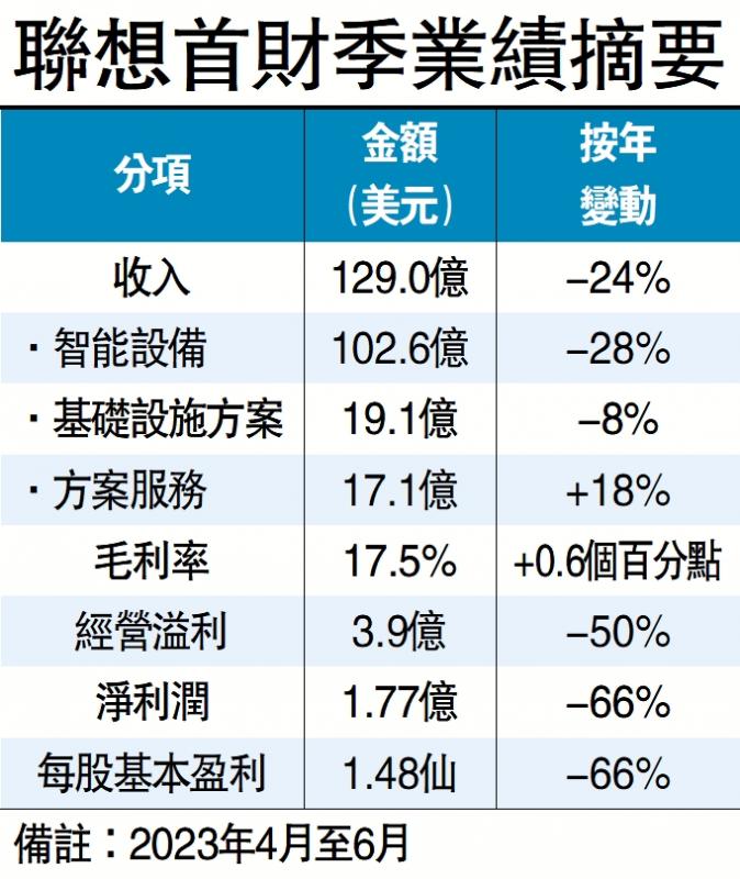 联想78亿拓AI 电脑业务料恢复增长