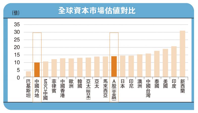 中金点睛/两地股市估值近历史低位