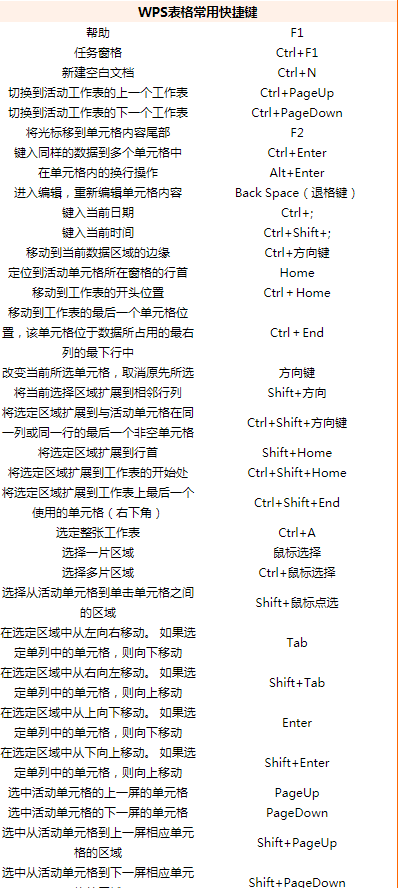 WPS Office 2013文字、表格、演示常用快捷键大全下载