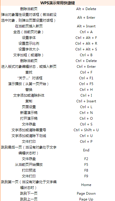 WPS Office 2013文字、表格、演示常用快捷键大全下载