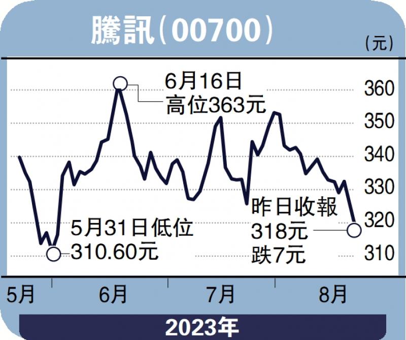 经纪爱股/腾讯若失守牛熊线 下望306元