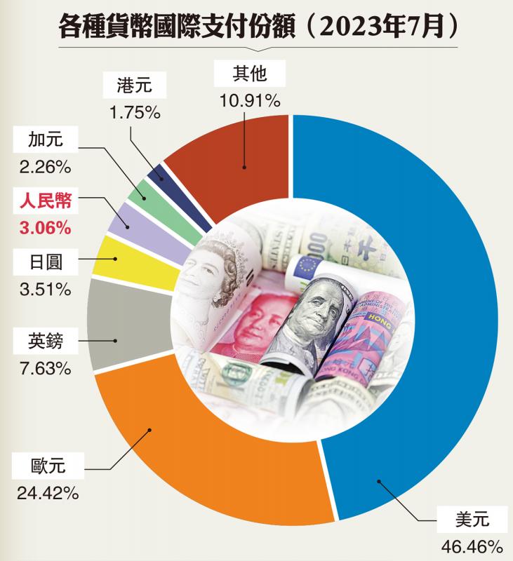 人币全球支付占比冲破3% 连升六月