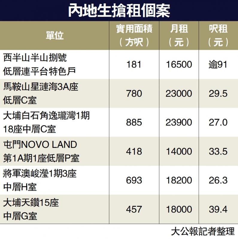 内地生租半山捌号 呎租91元破顶