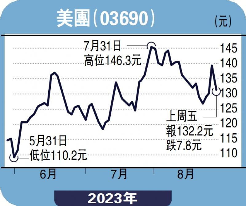 智在必得/美团预告外卖放缓 大摩剔出焦点股