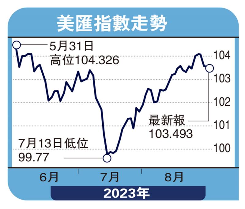 实德攻略/联储料再加息 美汇挑战105.8