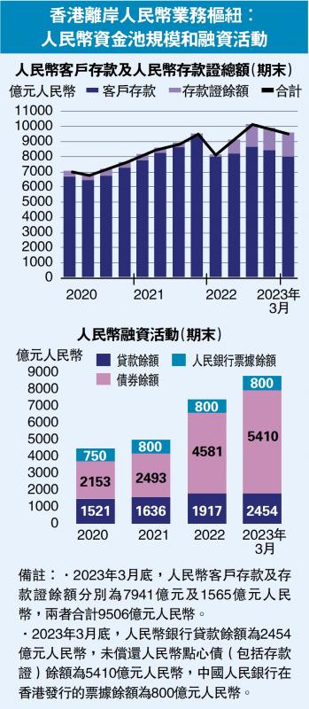 香港离岸人民币业务枢纽：人民币资金池规模和融资活动