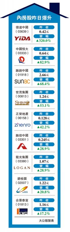 内房股昨日爆升