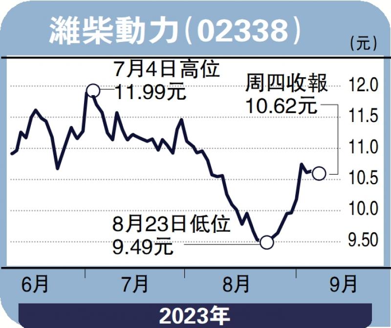 经纪爱股/氢内燃机技术有突破 潍柴前景吸引