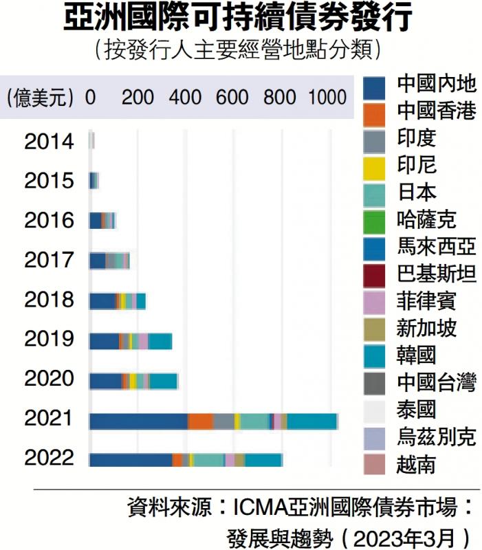 话你知/本港绿色金融急速发展