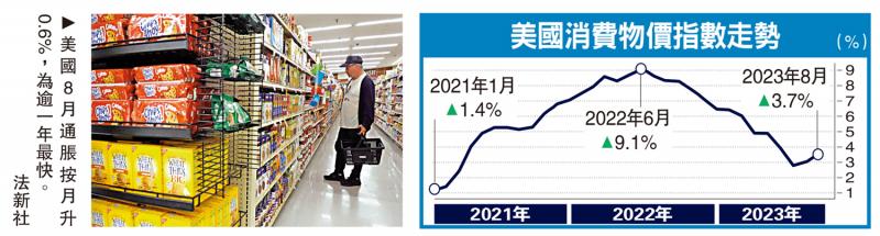 美通胀超预期 11月加息几率升