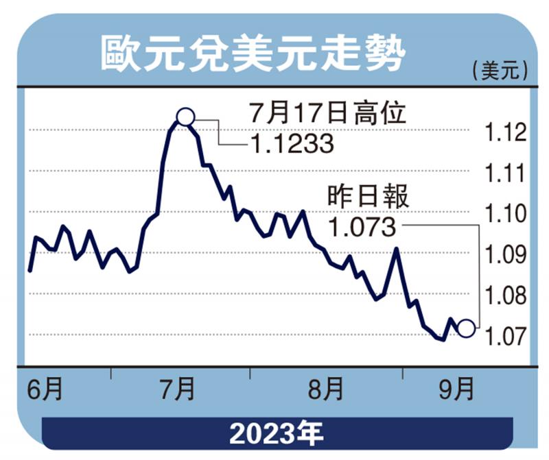 实德攻略/经济低迷消费弱 欧元恐下探1.035