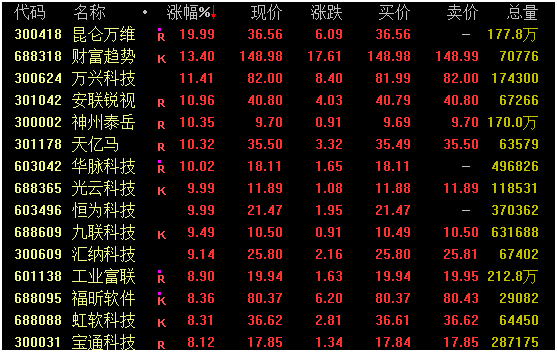 中国资产，沸腾！北向资金狂买75亿，牛市旗手领涨！