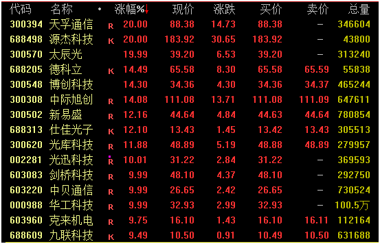 中国资产，沸腾！北向资金狂买75亿，牛市旗手领涨！