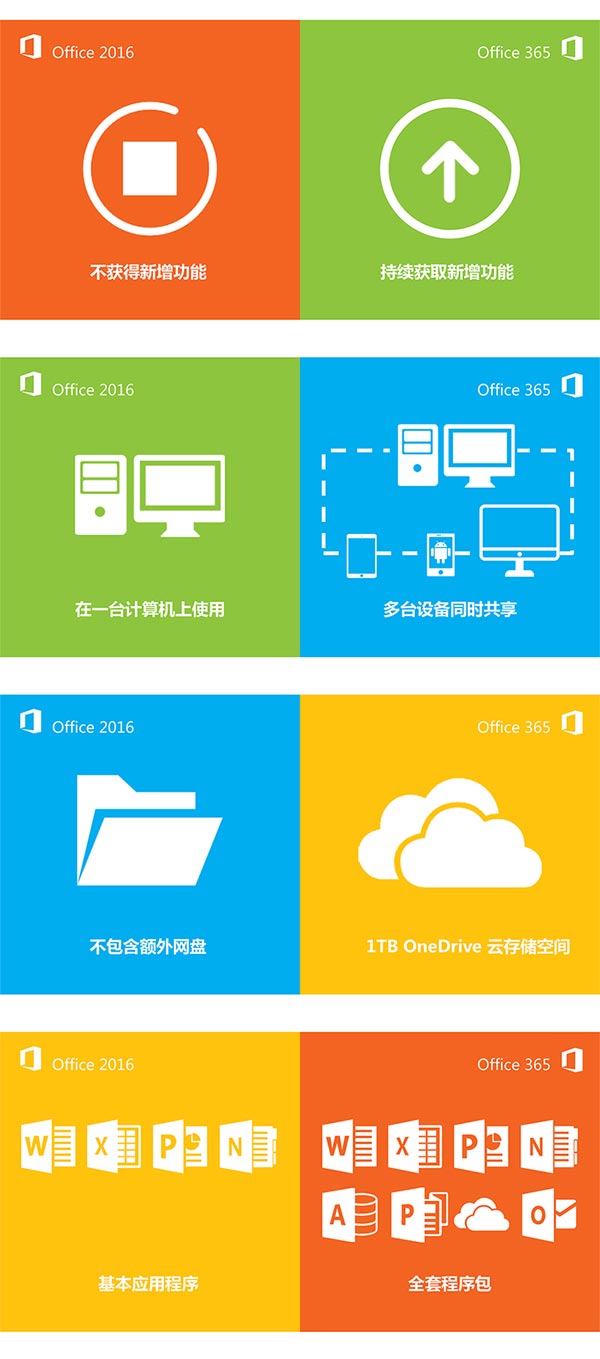 office365怎样永久激活(office365永久激活方法)