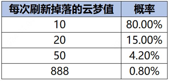 王者荣耀云端梦境提升英雄熟练度