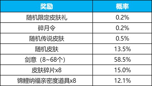 王者荣耀碎片商店7月更新时间