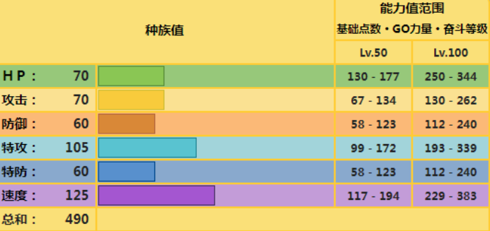 宝可梦朱紫大电海燕种族值一览